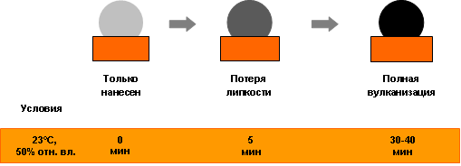 Механизм отверждения двухкомпонентного клея-герметика
